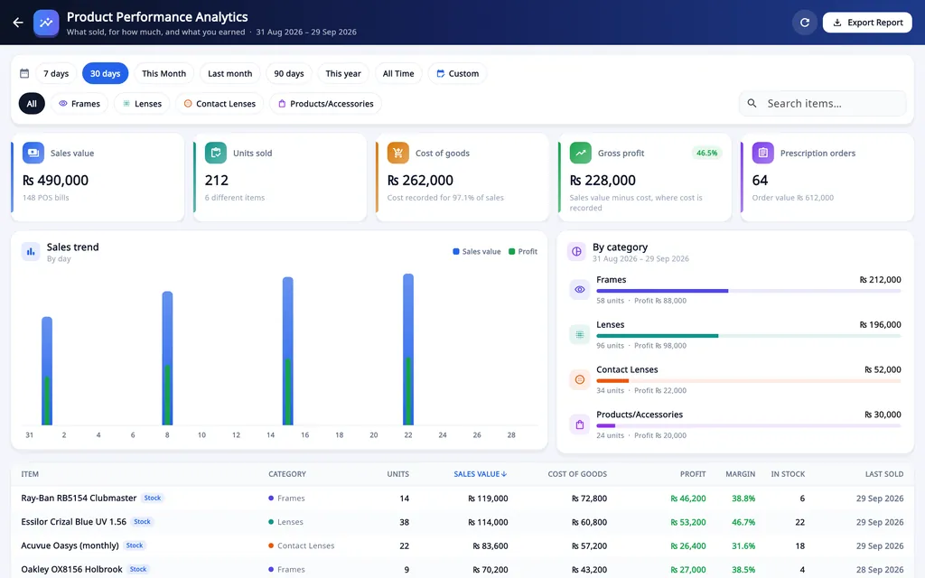 Asaan Optics product performance analytics: sales value, units sold, cost of goods, gross profit, daily sales trend and sales by category for frames, lenses and contacts