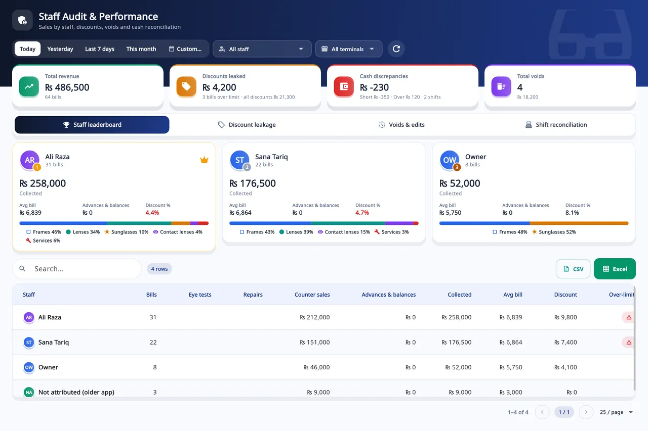 Asaan Optics staff audit for optical shops: revenue, discounts leaked, cash discrepancies and voids, a staff leaderboard and per-staff bills, sales and discounts
